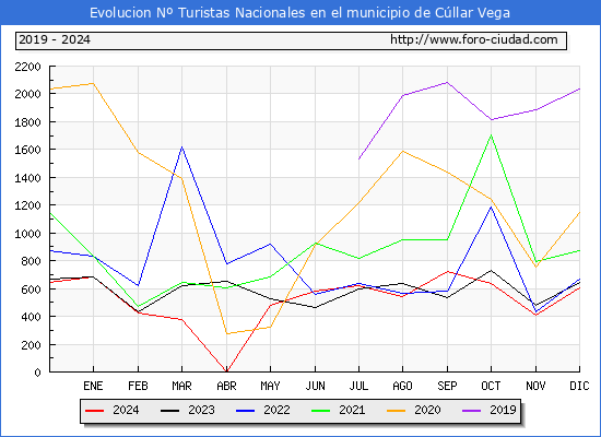 Evolucin Numero de turistas de origen Espaol en el Municipio de Cllar Vega hasta Diciembre del 2024.