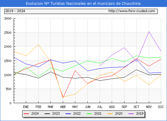 Evolucin Numero de turistas de origen Espaol en el Municipio de Chauchina hasta Diciembre del 2024.