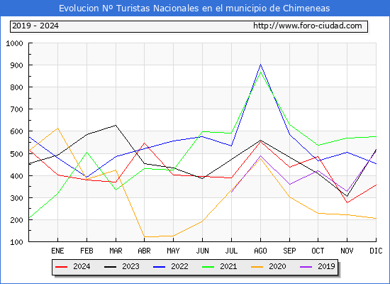 Evolucin Numero de turistas de origen Espaol en el Municipio de Chimeneas hasta Diciembre del 2024.