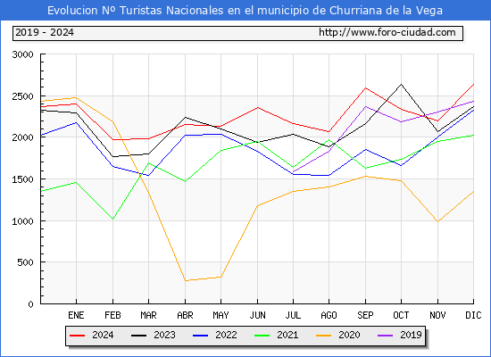Evolucin Numero de turistas de origen Espaol en el Municipio de Churriana de la Vega hasta Diciembre del 2024.