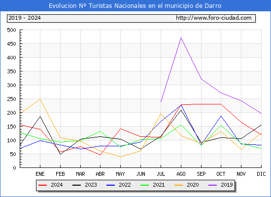 Evolucin Numero de turistas de origen Espaol en el Municipio de Darro hasta Diciembre del 2024.