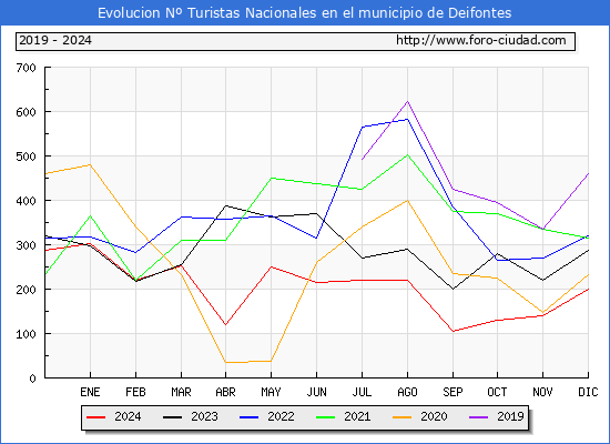 Evolucin Numero de turistas de origen Espaol en el Municipio de Deifontes hasta Diciembre del 2024.