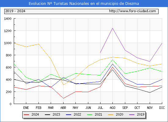Evolucin Numero de turistas de origen Espaol en el Municipio de Diezma hasta Diciembre del 2024.