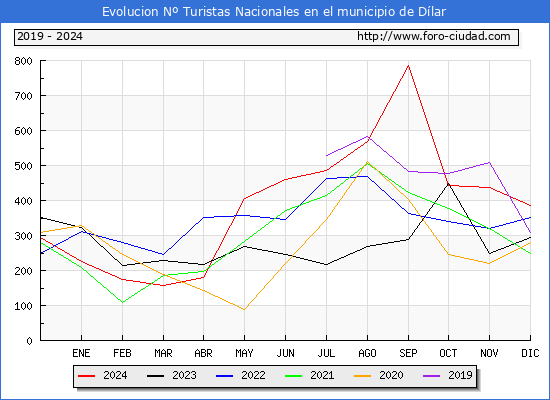 Evolucin Numero de turistas de origen Espaol en el Municipio de Dlar hasta Diciembre del 2024.