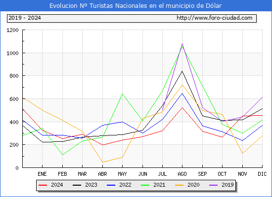 Evolucin Numero de turistas de origen Espaol en el Municipio de Dlar hasta Diciembre del 2024.