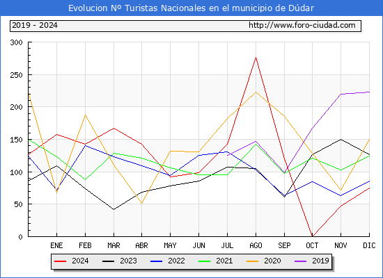 Evolucin Numero de turistas de origen Espaol en el Municipio de Ddar hasta Diciembre del 2024.