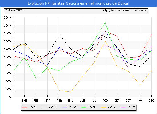 Evolucin Numero de turistas de origen Espaol en el Municipio de Drcal hasta Diciembre del 2024.