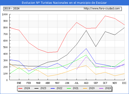 Evolucin Numero de turistas de origen Espaol en el Municipio de Esczar hasta Diciembre del 2024.