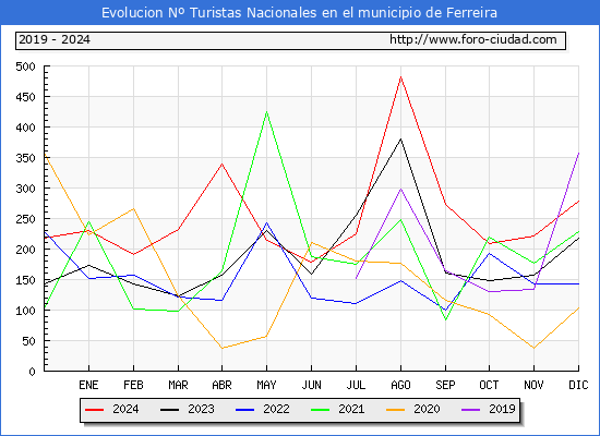 Evolucin Numero de turistas de origen Espaol en el Municipio de Ferreira hasta Diciembre del 2024.
