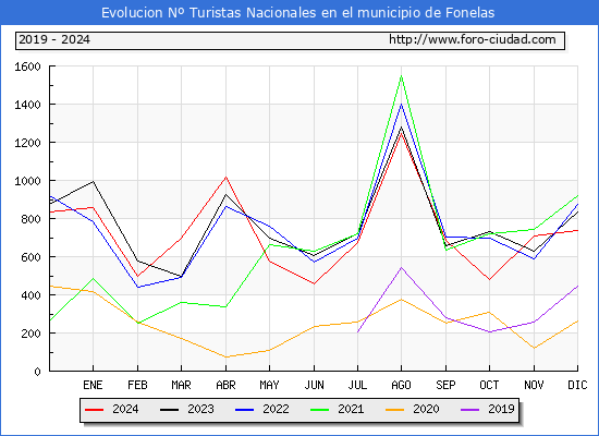 Evolucin Numero de turistas de origen Espaol en el Municipio de Fonelas hasta Diciembre del 2024.