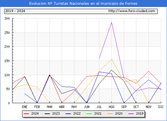 Evolucin Numero de turistas de origen Espaol en el Municipio de Fornes hasta Diciembre del 2024.