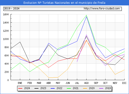 Evolucin Numero de turistas de origen Espaol en el Municipio de Freila hasta Diciembre del 2024.