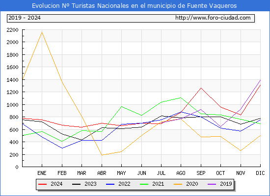 Evolucin Numero de turistas de origen Espaol en el Municipio de Fuente Vaqueros hasta Diciembre del 2024.