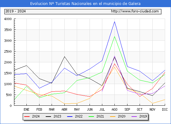 Evolucin Numero de turistas de origen Espaol en el Municipio de Galera hasta Diciembre del 2024.