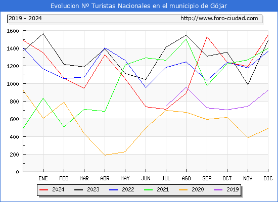 Evolucin Numero de turistas de origen Espaol en el Municipio de Gjar hasta Diciembre del 2024.