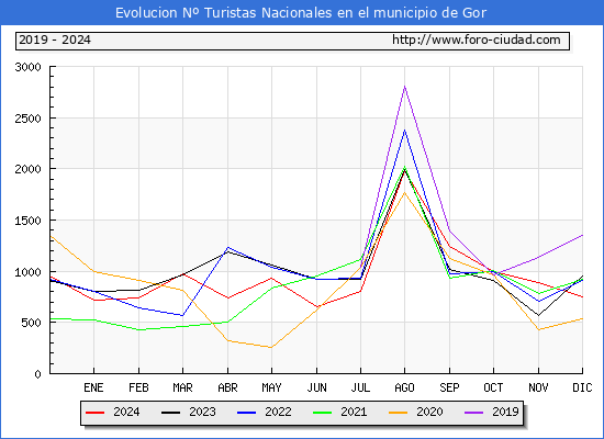 Evolucin Numero de turistas de origen Espaol en el Municipio de Gor hasta Diciembre del 2024.