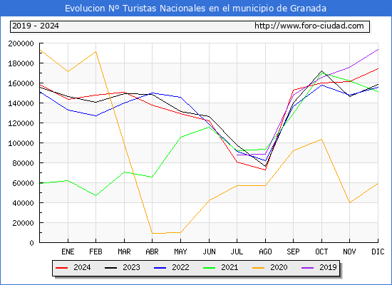 Evolucin Numero de turistas de origen Espaol en el Municipio de Granada hasta Diciembre del 2024.