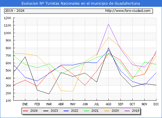 Evolucin Numero de turistas de origen Espaol en el Municipio de Guadahortuna hasta Diciembre del 2024.