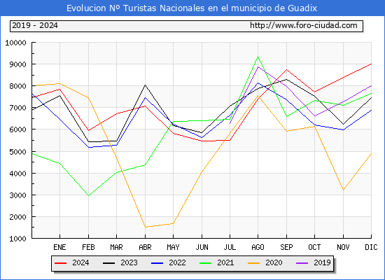 Evolucin Numero de turistas de origen Espaol en el Municipio de Guadix hasta Diciembre del 2024.