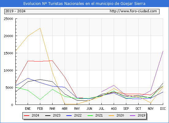 Evolucin Numero de turistas de origen Espaol en el Municipio de Gejar Sierra hasta Diciembre del 2024.