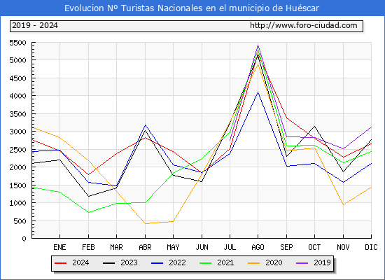 Evolucin Numero de turistas de origen Espaol en el Municipio de Huscar hasta Diciembre del 2024.