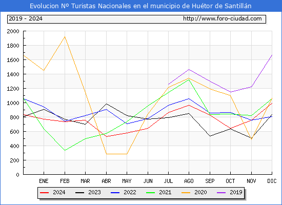 Evolucin Numero de turistas de origen Espaol en el Municipio de Hutor de Santilln hasta Diciembre del 2024.