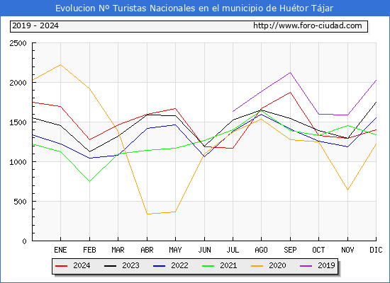 Evolucin Numero de turistas de origen Espaol en el Municipio de Hutor Tjar hasta Diciembre del 2024.