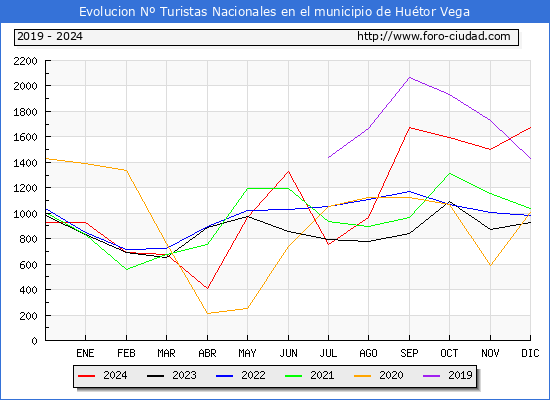 Evolucin Numero de turistas de origen Espaol en el Municipio de Hutor Vega hasta Diciembre del 2024.
