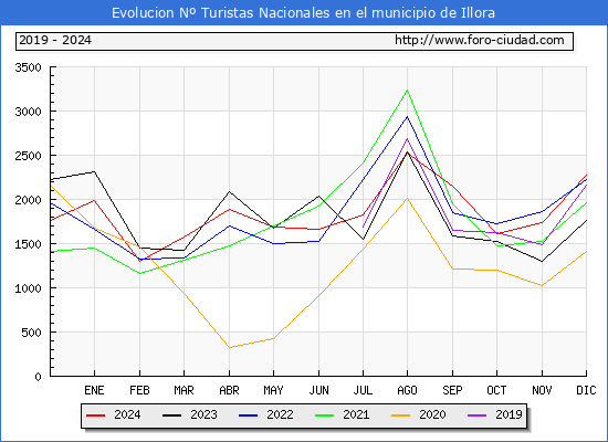 Evolucin Numero de turistas de origen Espaol en el Municipio de Illora hasta Diciembre del 2024.