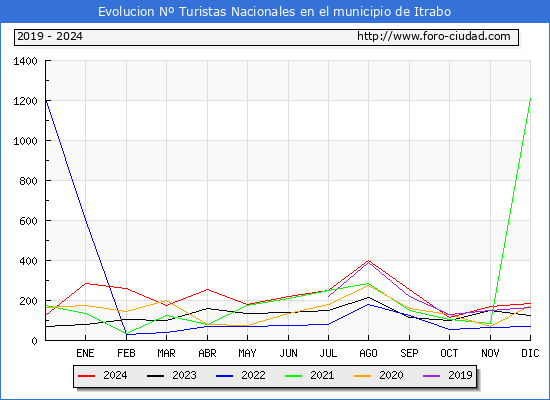 Evolucin Numero de turistas de origen Espaol en el Municipio de Itrabo hasta Diciembre del 2024.