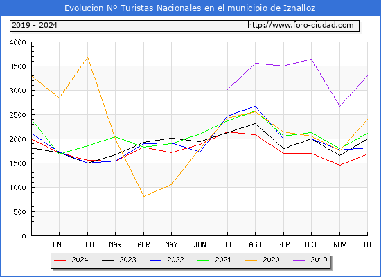 Evolucin Numero de turistas de origen Espaol en el Municipio de Iznalloz hasta Diciembre del 2024.