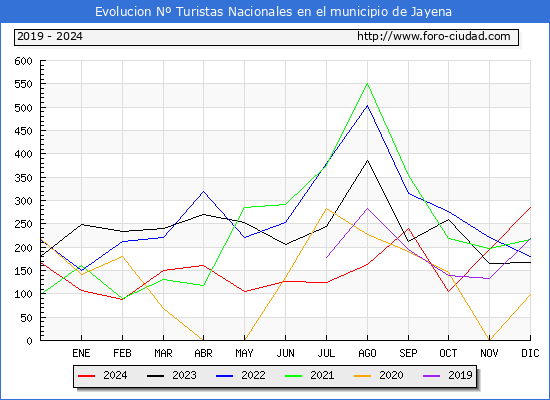 Evolucin Numero de turistas de origen Espaol en el Municipio de Jayena hasta Diciembre del 2024.