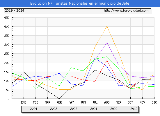 Evolucin Numero de turistas de origen Espaol en el Municipio de Jete hasta Diciembre del 2024.