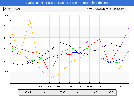 Evolucin Numero de turistas de origen Espaol en el Municipio de Jun hasta Diciembre del 2024.