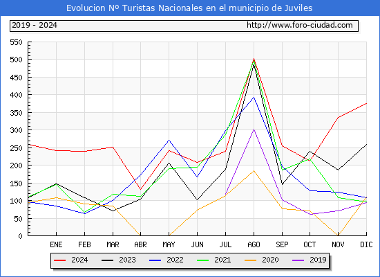Evolucin Numero de turistas de origen Espaol en el Municipio de Juviles hasta Diciembre del 2024.