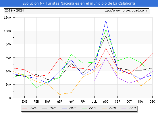 Evolucin Numero de turistas de origen Espaol en el Municipio de La Calahorra hasta Diciembre del 2024.
