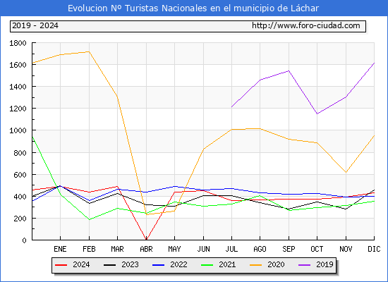 Evolucin Numero de turistas de origen Espaol en el Municipio de Lchar hasta Diciembre del 2024.