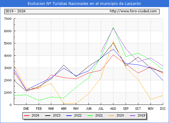Evolucin Numero de turistas de origen Espaol en el Municipio de Lanjarn hasta Diciembre del 2024.