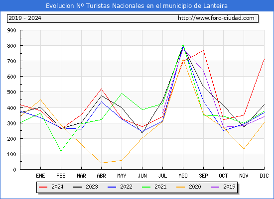Evolucin Numero de turistas de origen Espaol en el Municipio de Lanteira hasta Diciembre del 2024.
