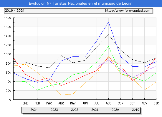 Evolucin Numero de turistas de origen Espaol en el Municipio de Lecrn hasta Diciembre del 2024.