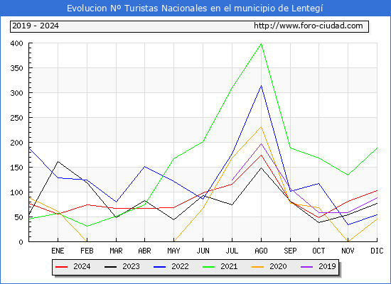 Evolucin Numero de turistas de origen Espaol en el Municipio de Lenteg hasta Diciembre del 2024.