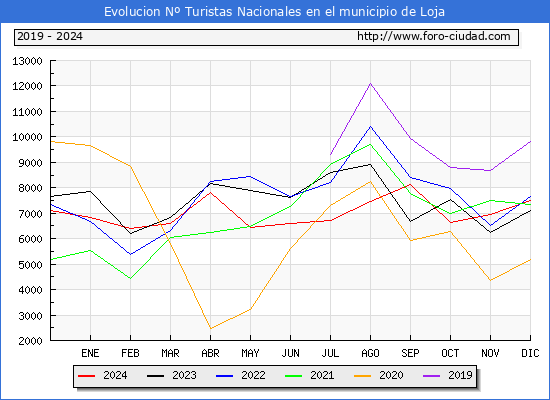 Evolucin Numero de turistas de origen Espaol en el Municipio de Loja hasta Diciembre del 2024.