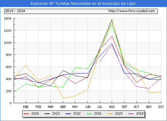 Evolucin Numero de turistas de origen Espaol en el Municipio de Ljar hasta Diciembre del 2024.
