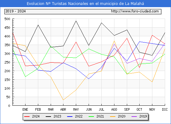 Evolucin Numero de turistas de origen Espaol en el Municipio de La Malah hasta Diciembre del 2024.