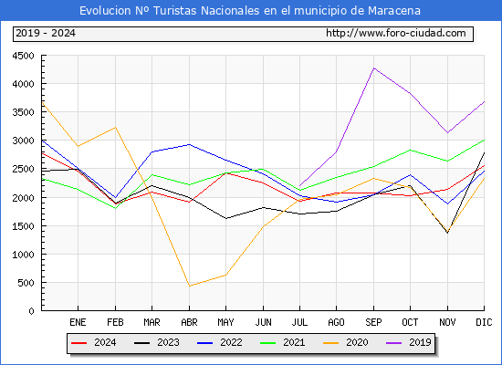 Evolucin Numero de turistas de origen Espaol en el Municipio de Maracena hasta Diciembre del 2024.