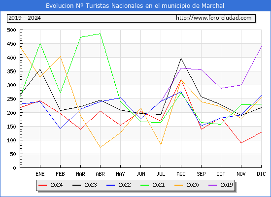 Evolucin Numero de turistas de origen Espaol en el Municipio de Marchal hasta Diciembre del 2024.