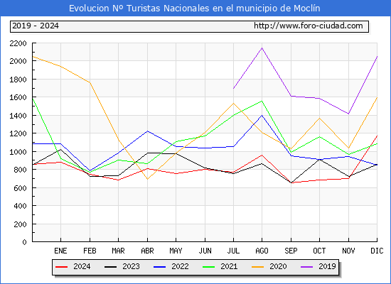 Evolucin Numero de turistas de origen Espaol en el Municipio de Mocln hasta Diciembre del 2024.