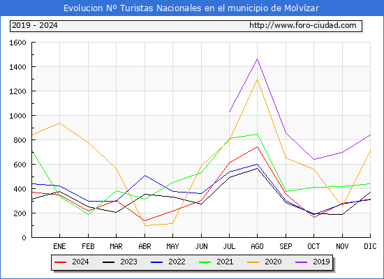 Evolucin Numero de turistas de origen Espaol en el Municipio de Molvzar hasta Diciembre del 2024.
