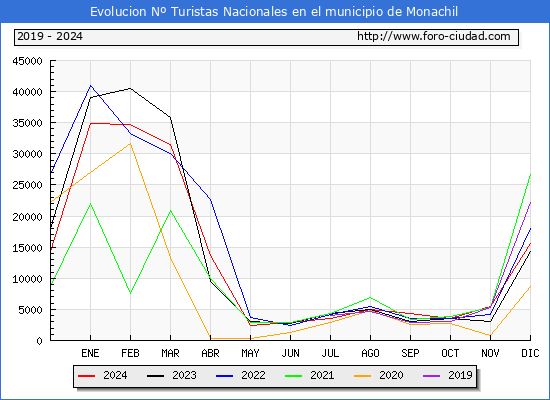 Evolucin Numero de turistas de origen Espaol en el Municipio de Monachil hasta Diciembre del 2024.