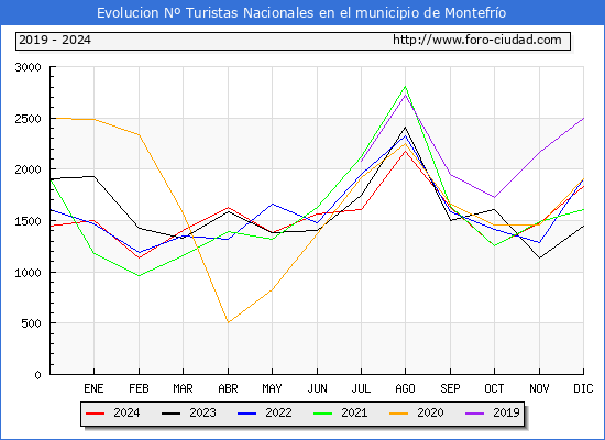 Evolucin Numero de turistas de origen Espaol en el Municipio de Montefro hasta Diciembre del 2024.